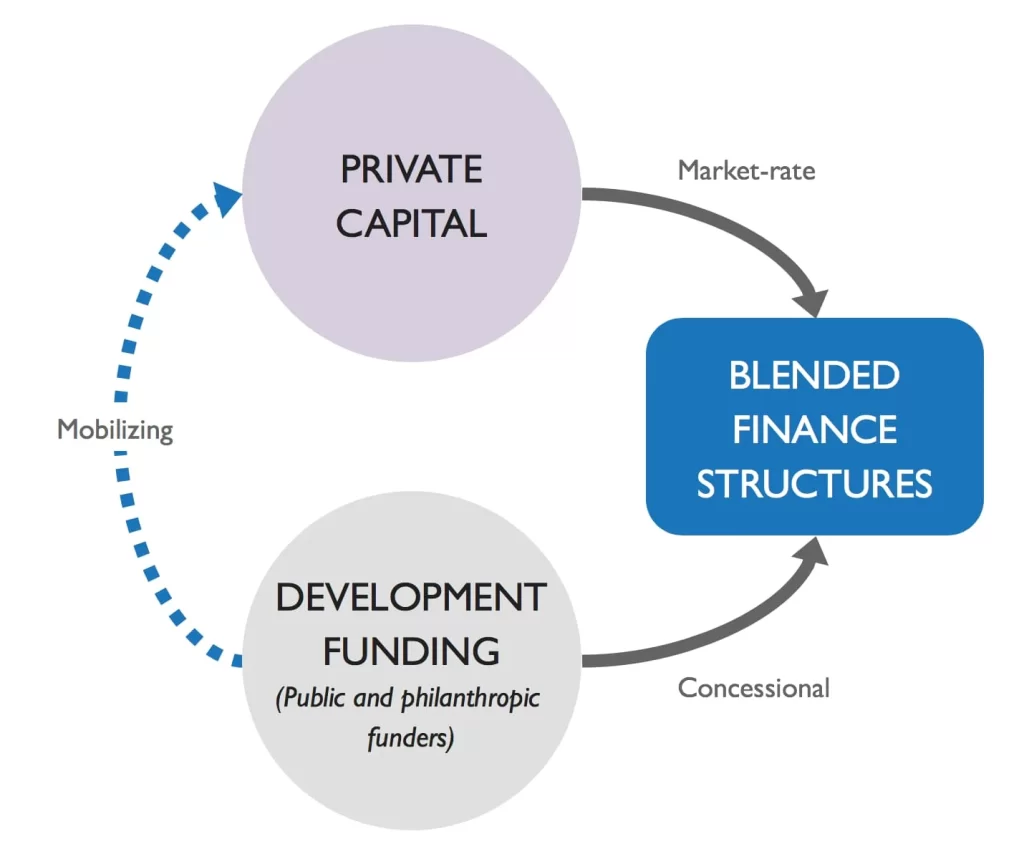blended finance definition